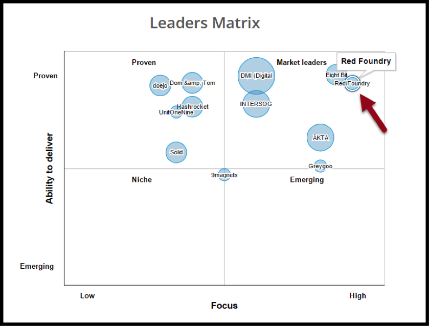 Clutch Leaders Matrix